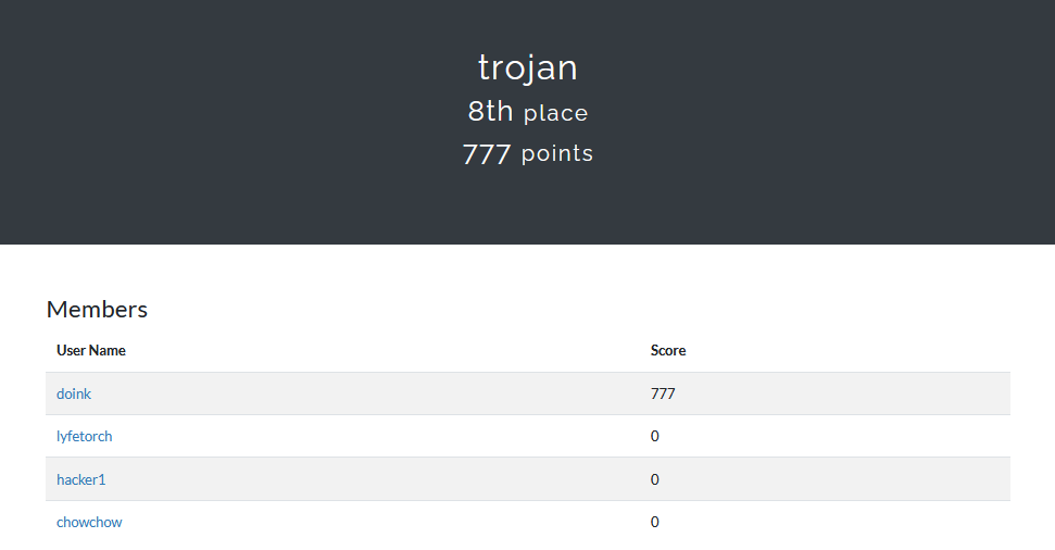 Team Trojan's score breakdown